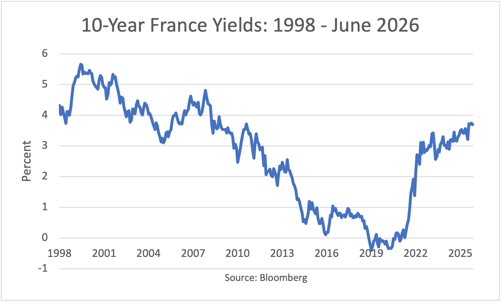 10-Year France Yields: 1998 - May 2026