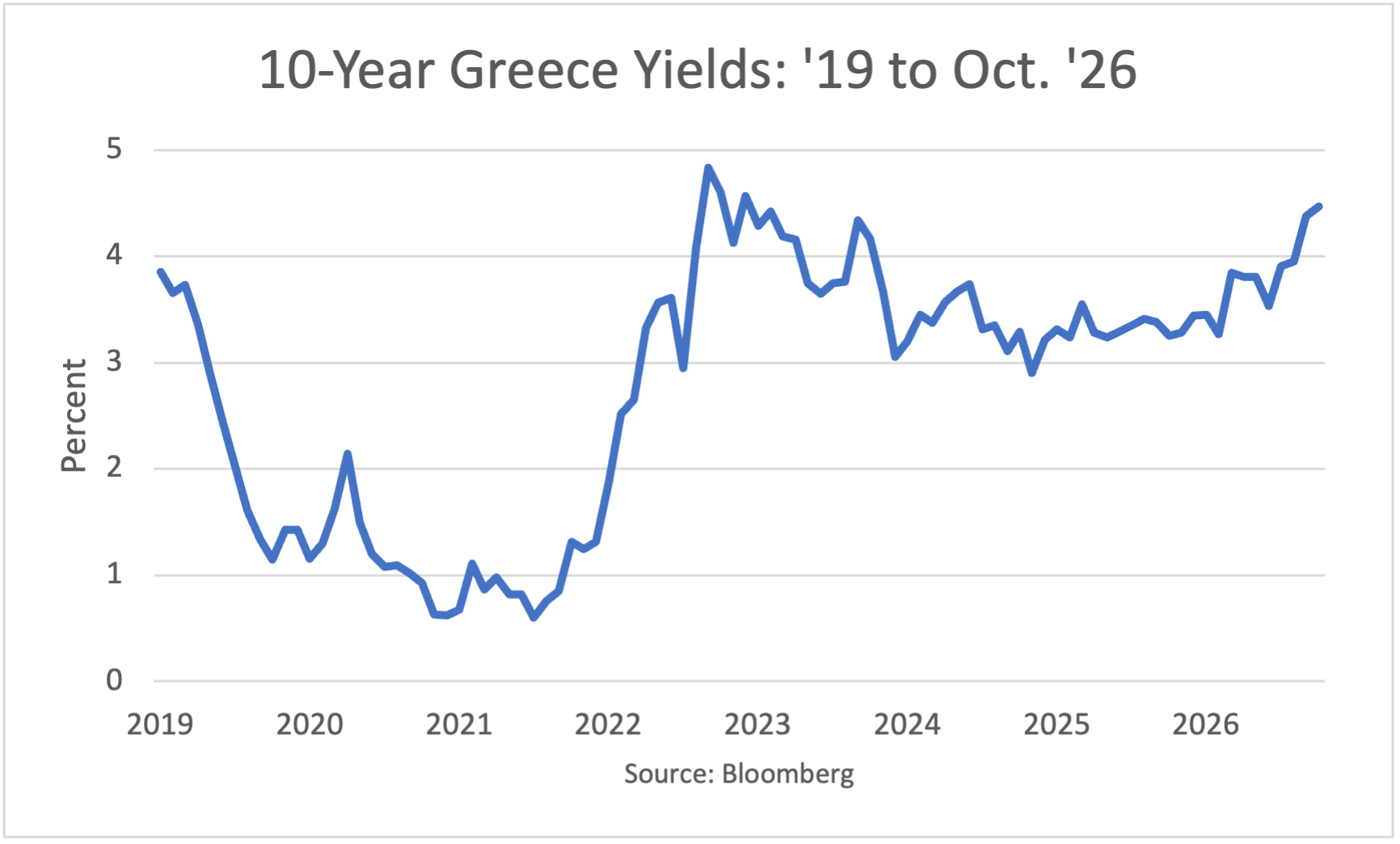 10-Year Greece Yields: 2019 - May 2026