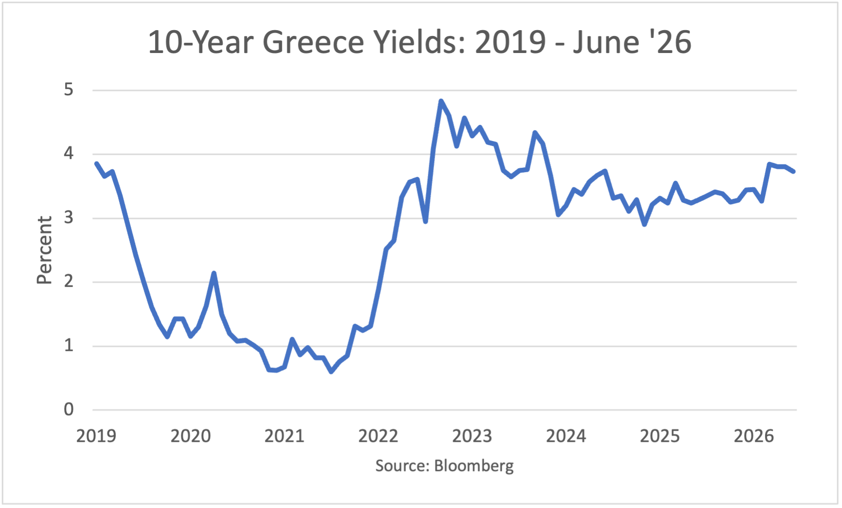 10-Year Greece Yields: 2019 - May 2026