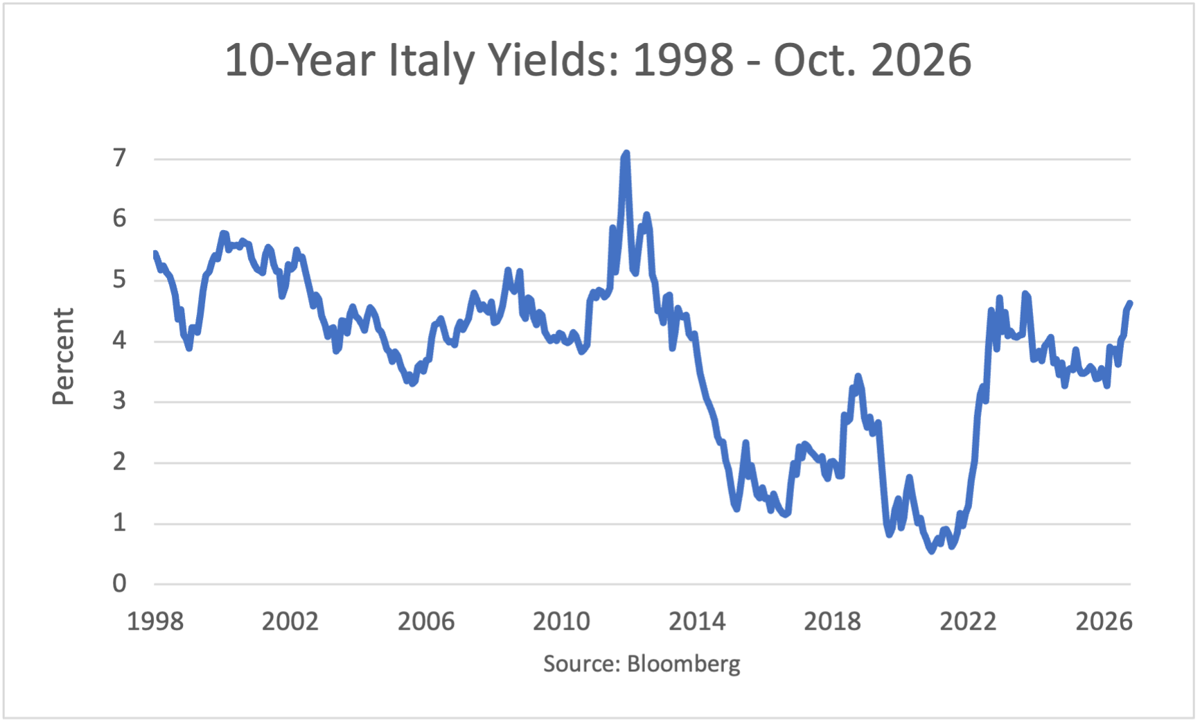 10-Year Italy Yields: 1998 - May 2026
