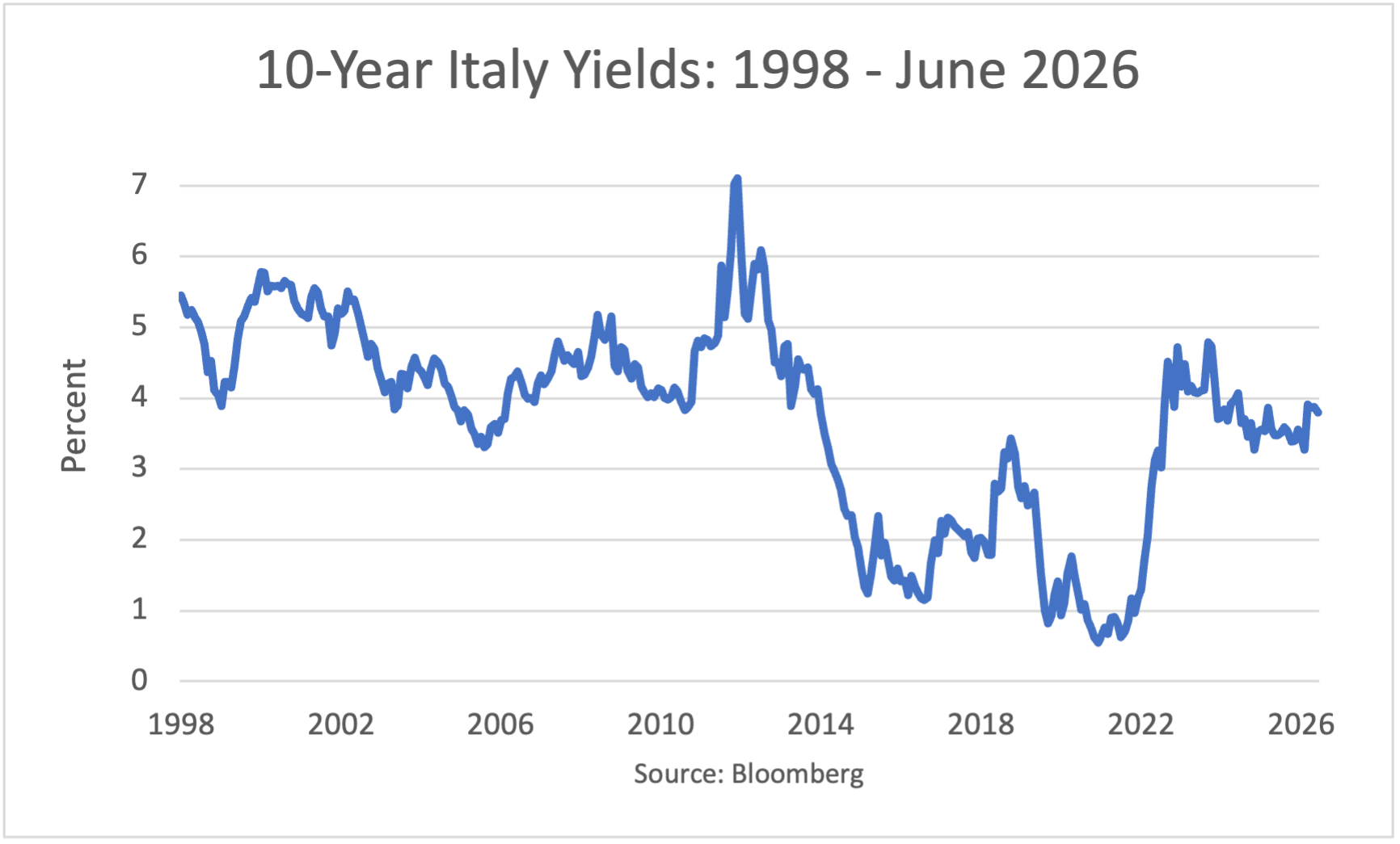 10-Year Italy Yields: 1998 - May 2026