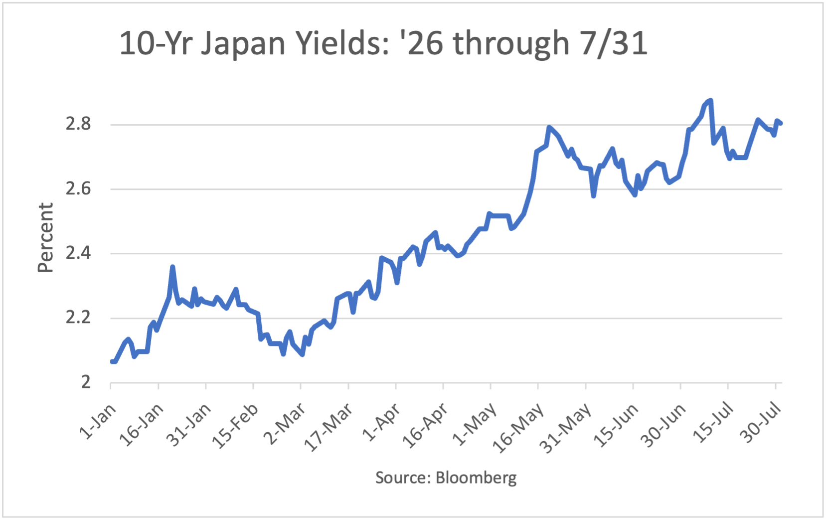 10-Year Japan Yields: 1/2/26 - 5/26/26