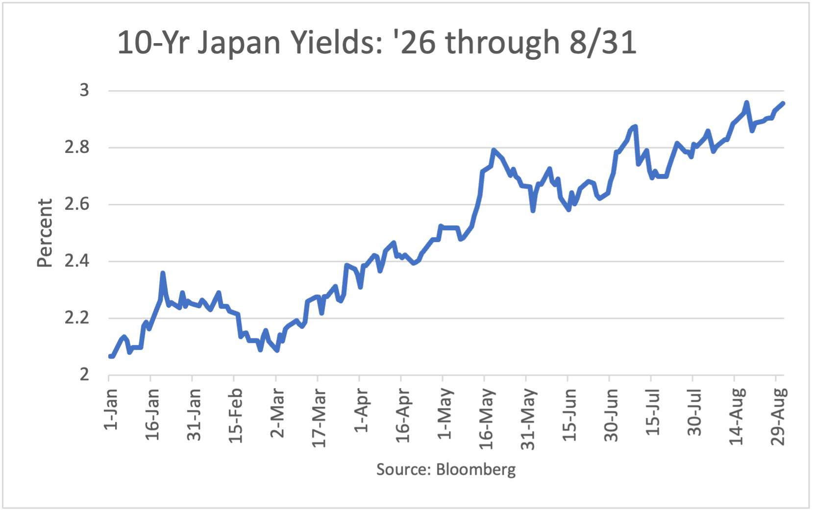 10-Year Japan Yields: 1/2/26 - 5/26/26