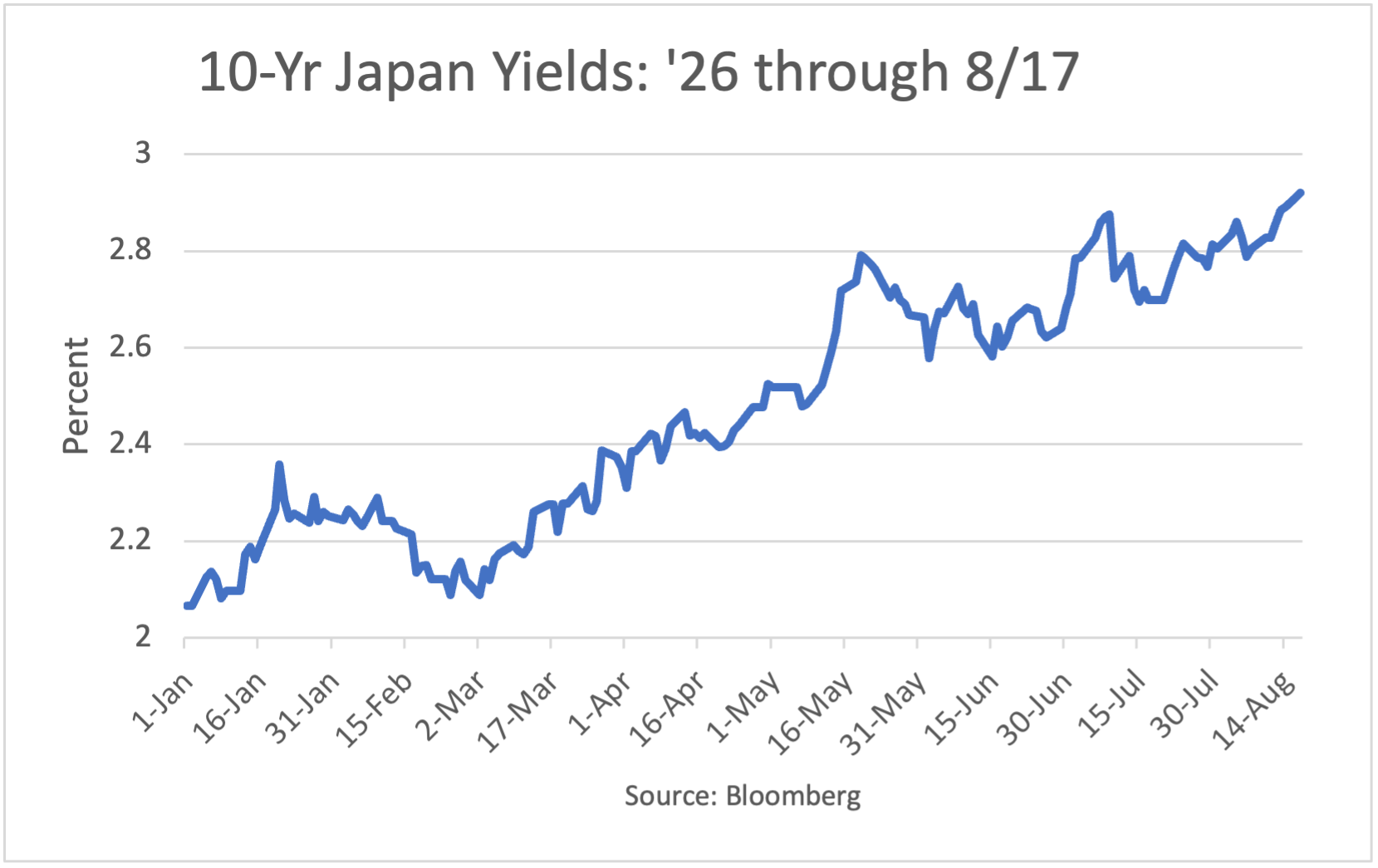 10-Year Japan Yields: 1/2/26 - 5/26/26