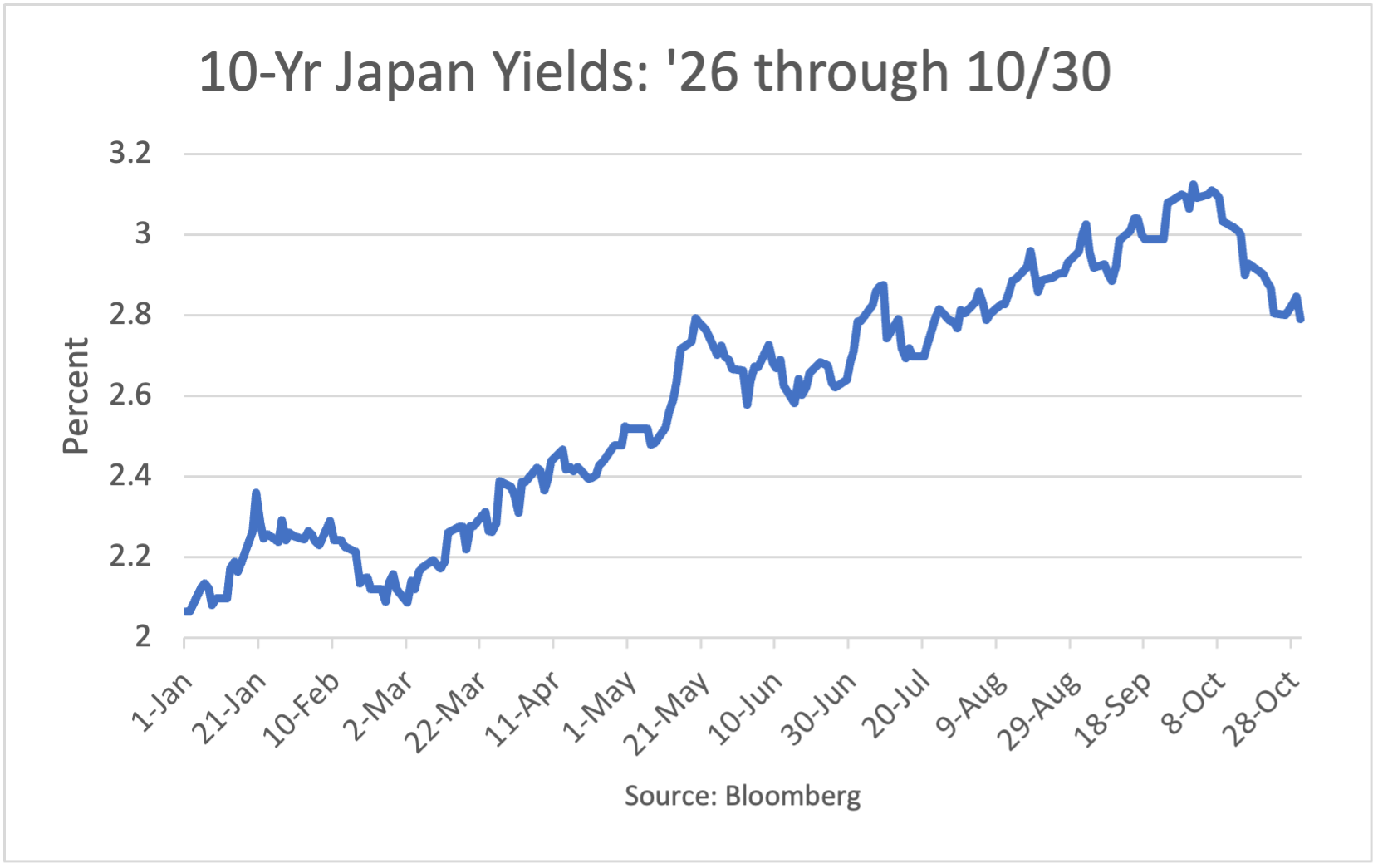 10-Year Japan Yields: 1/2/26 - 5/26/26