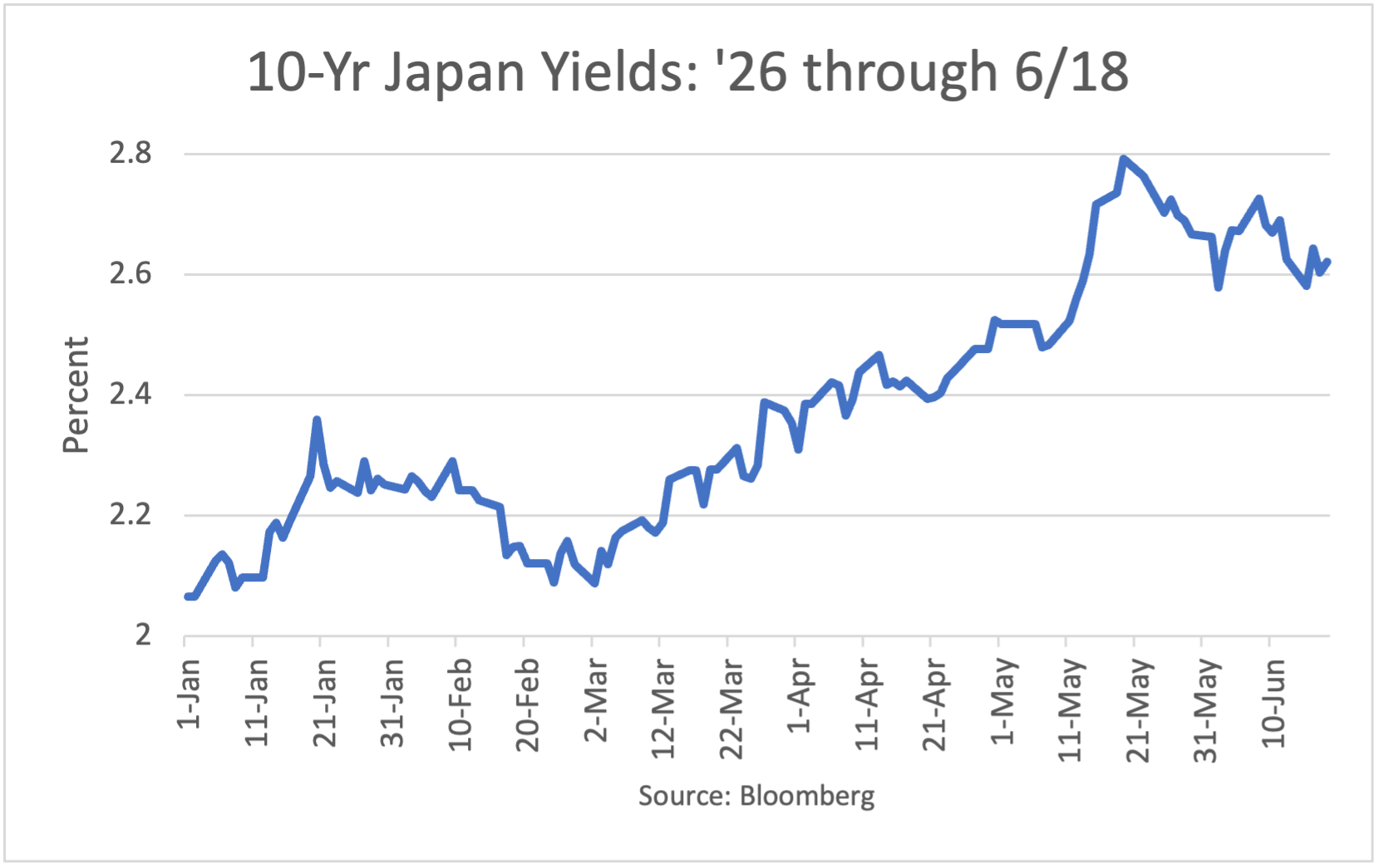 10-Year Japan Yields: 1/2/26 - 5/26/26