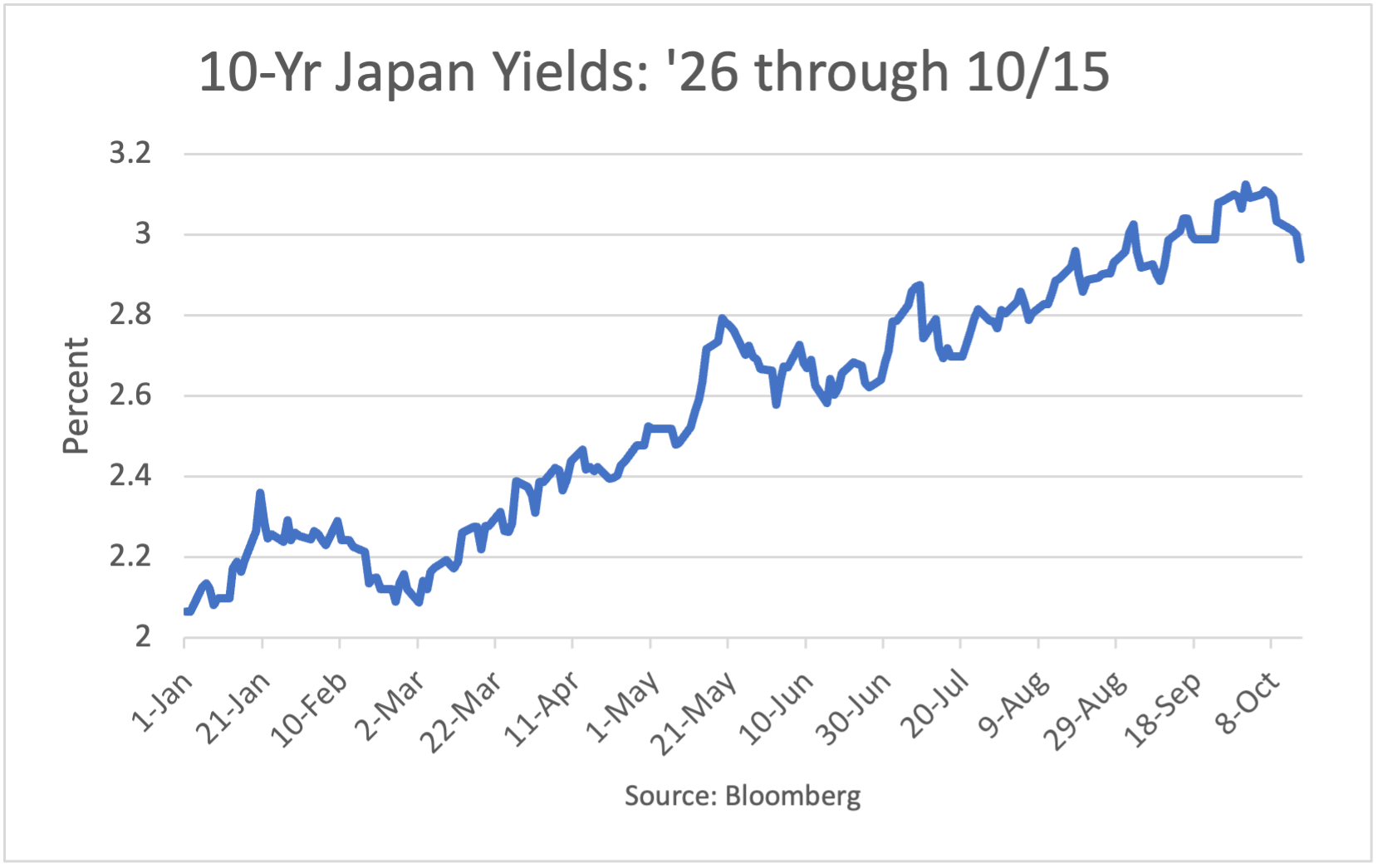 10-Year Japan Yields: 1/2/26 - 5/26/26
