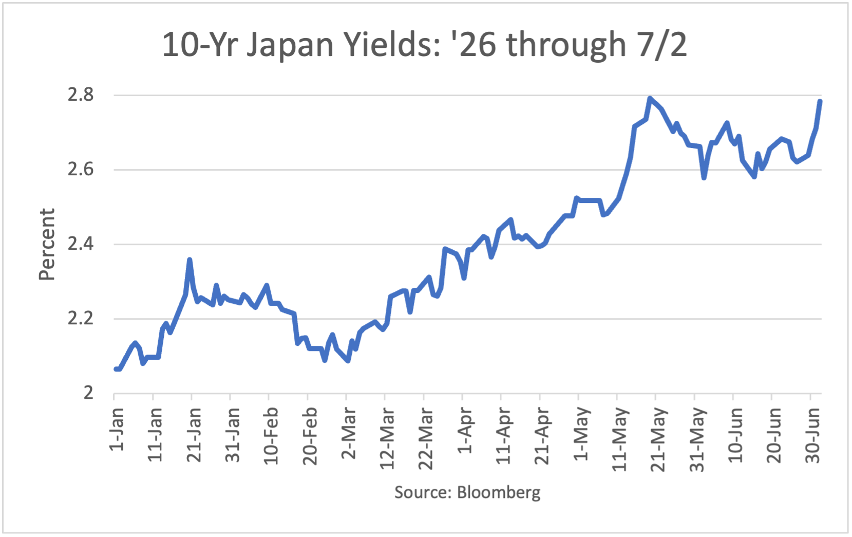 10-Year Japan Yields: 1/2/26 - 5/26/26