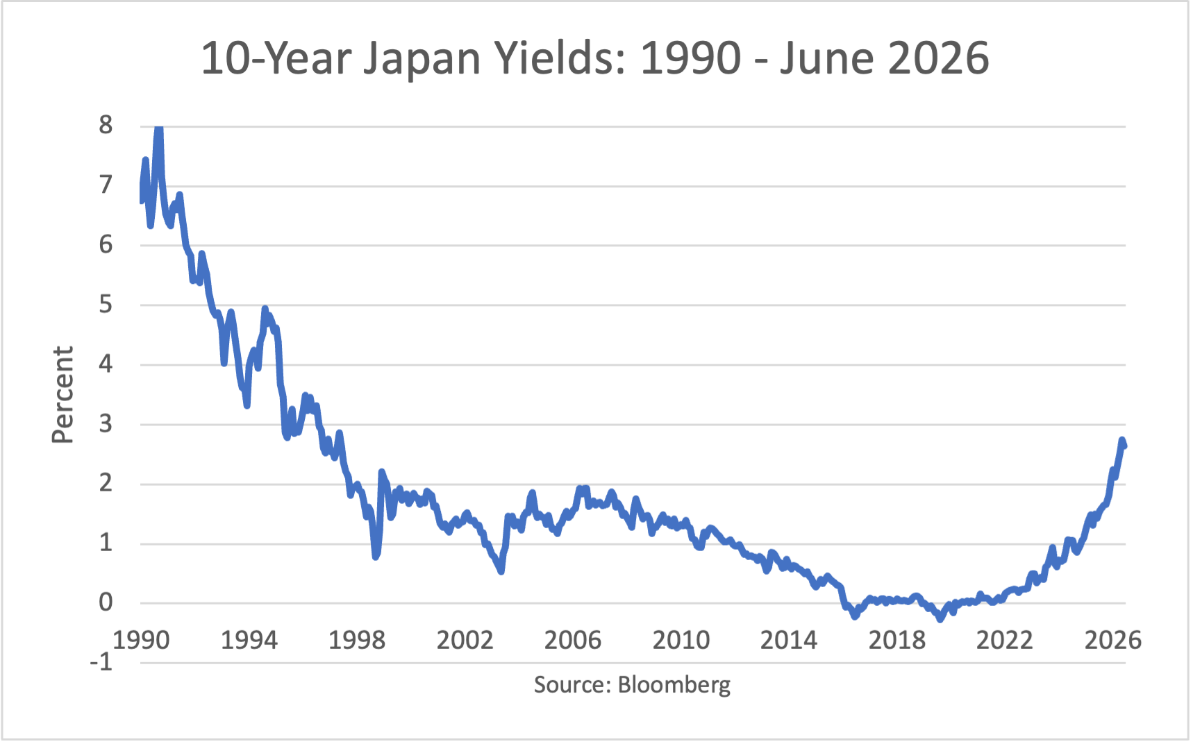 10-Year Japan Yields: 1990 - May 2026
