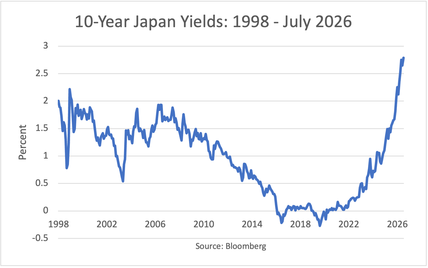 10-Year Japan Yields: 1998 - May 2026