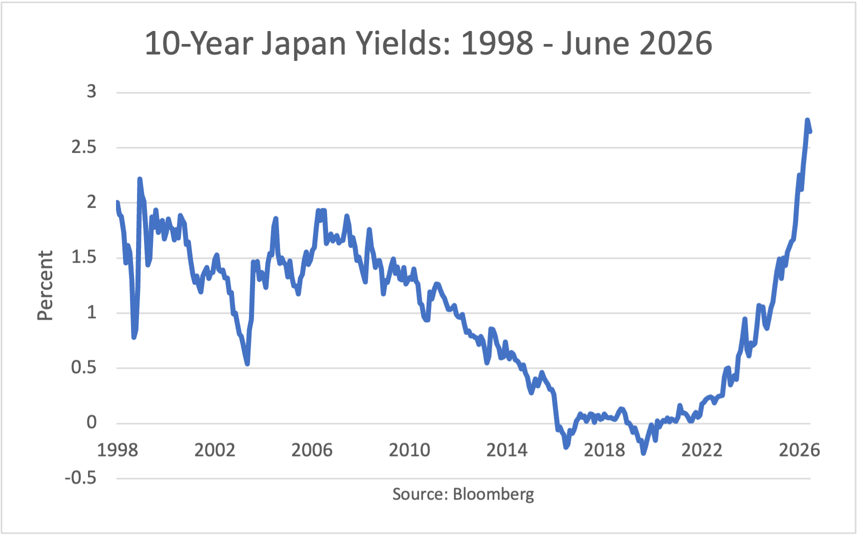 10-Year Japan Yields: 1998 - May 2026