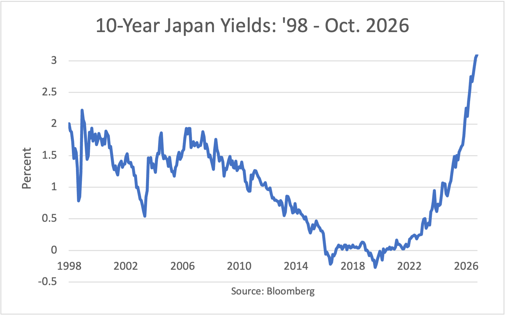 10-Year Japan Yields: 1998 - May 2026