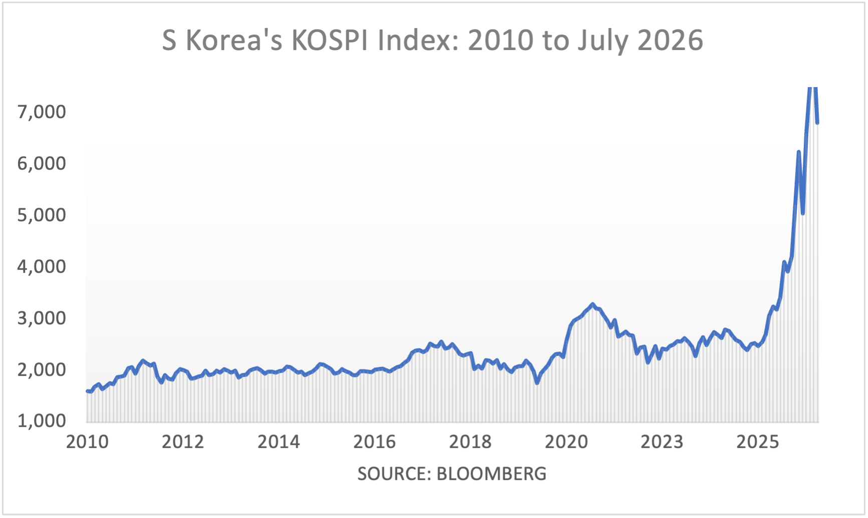 S Korea's KOSPI Index: 2010 to May 2026