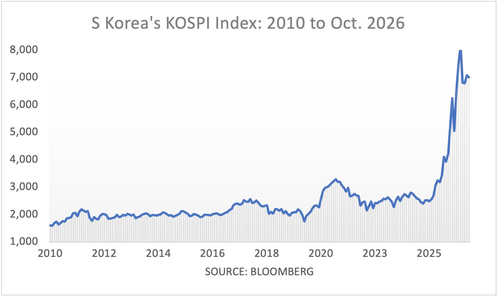 S Korea's KOSPI Index: 2010 to May 2026