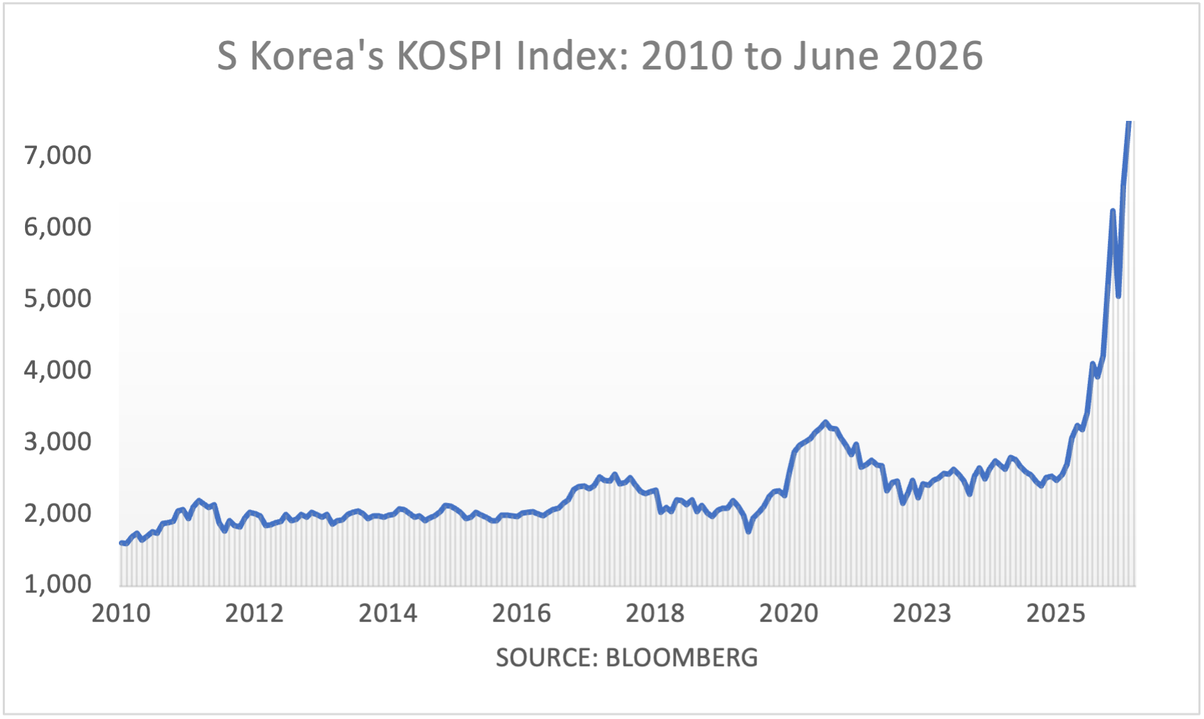 S Korea's KOSPI Index: 2010 to May 2026