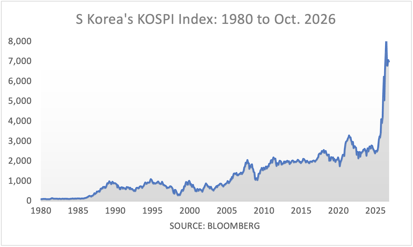 S Korea's KOSPI Index: 1980 to May 2026