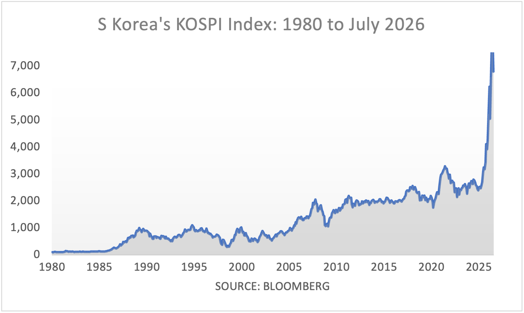 S Korea's KOSPI Index: 1980 to May 2026