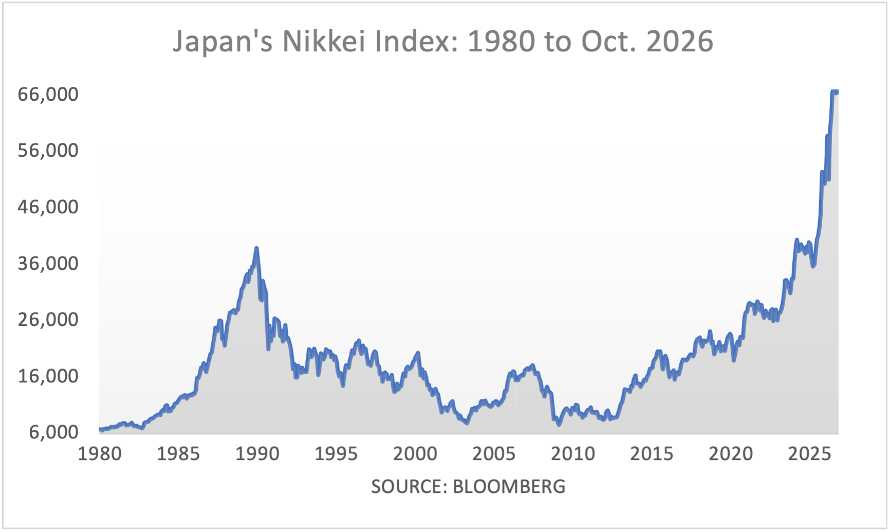 Japan's Nikkei Index: 1980 to May 2026