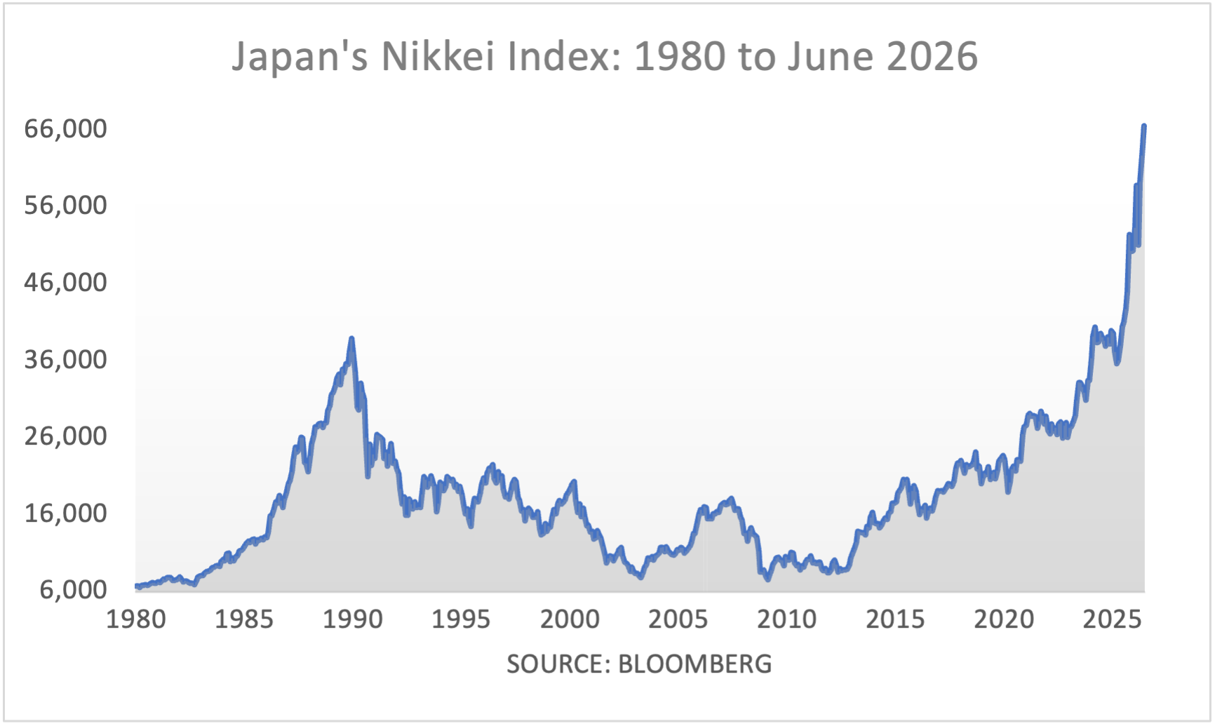 Japan's Nikkei Index: 1980 to May 2026