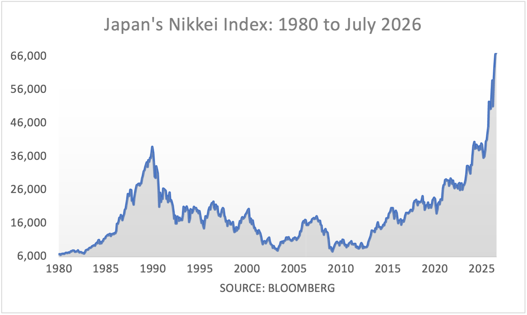 Japan's Nikkei Index: 1980 to May 2026