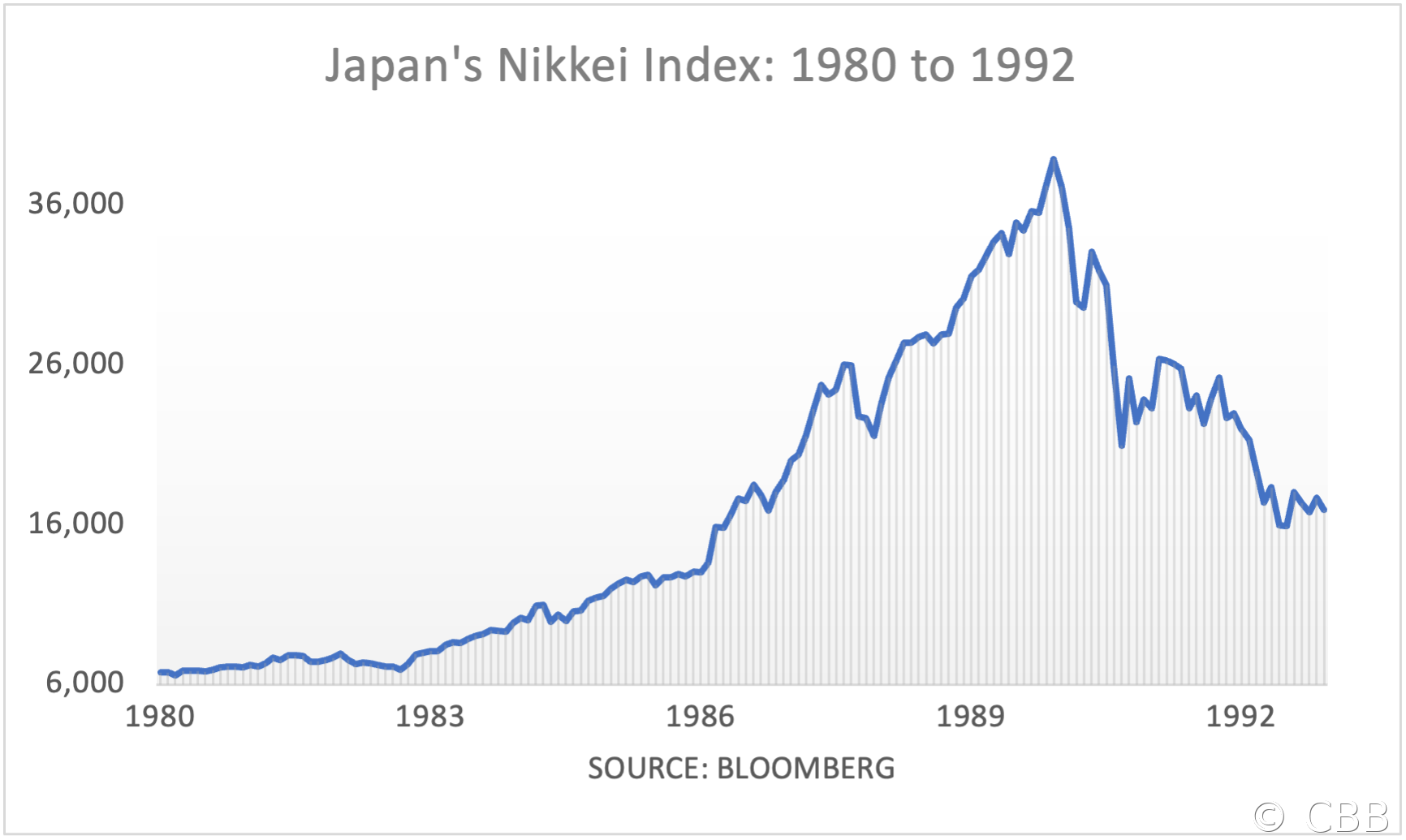 Japan's Nikkei Index: 1980 to 1992