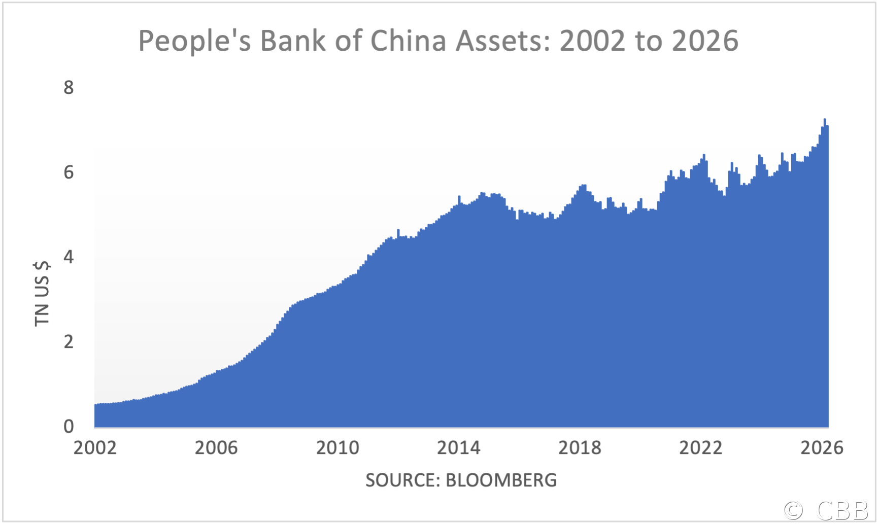 People's Bank of China Assets: 2002 to 2026