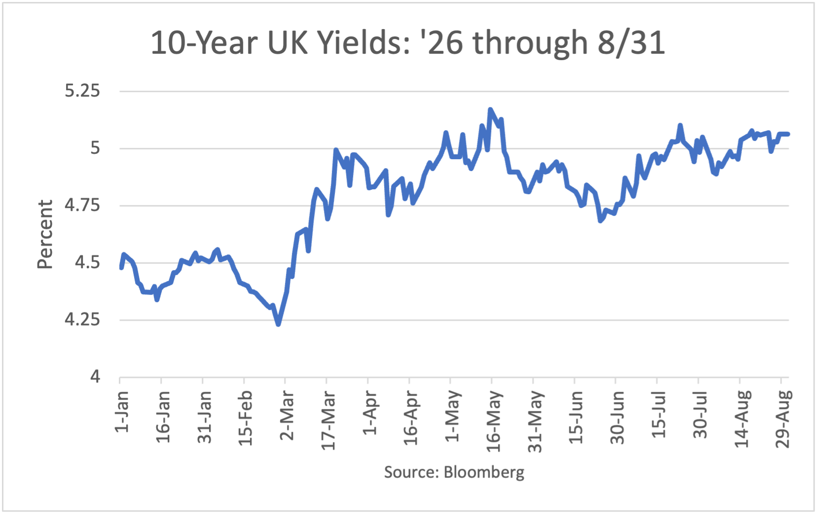 10-Year UK Yields: 1/2/26 - 5/22/26