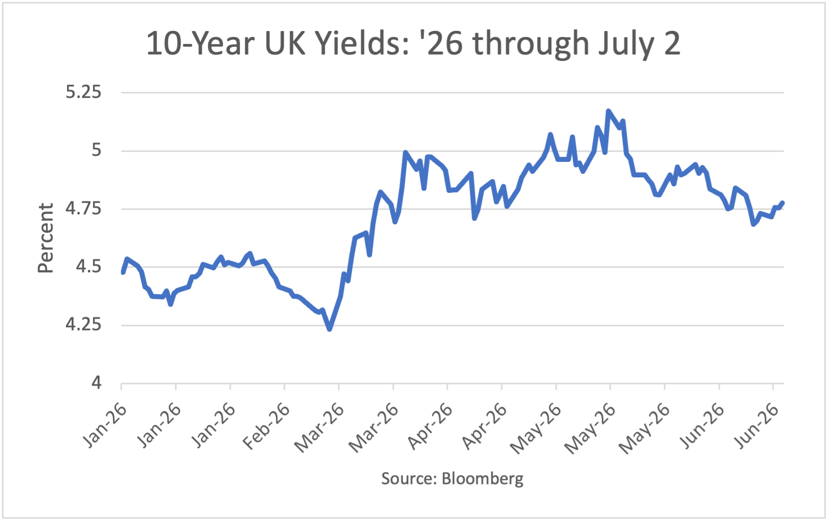 10-Year UK Yields: 1/2/26 - 5/22/26
