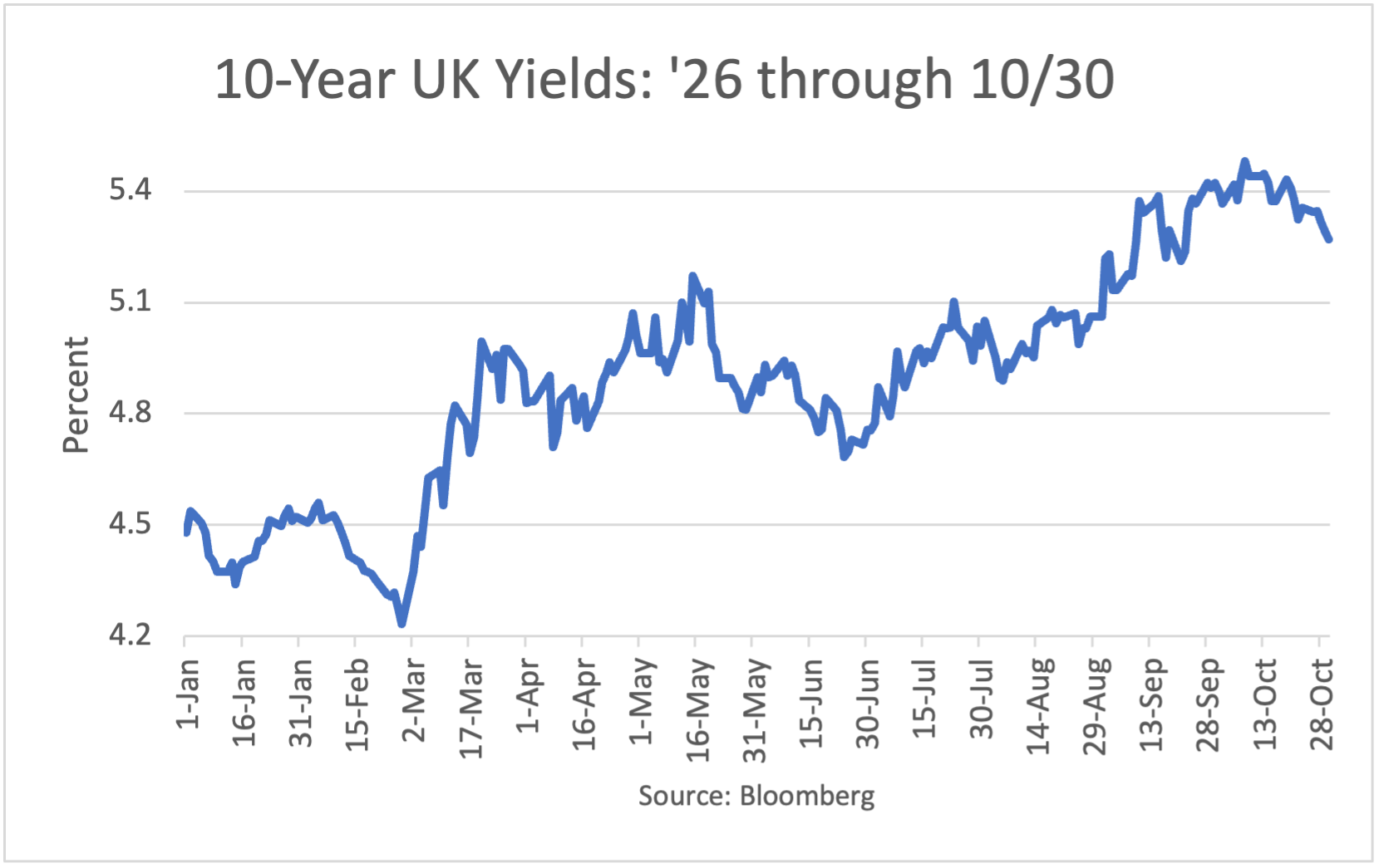 10-Year UK Yields: 1/2/26 - 5/22/26