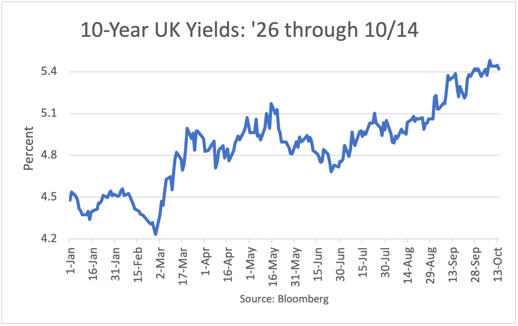 10-Year UK Yields: 1/2/26 - 5/22/26