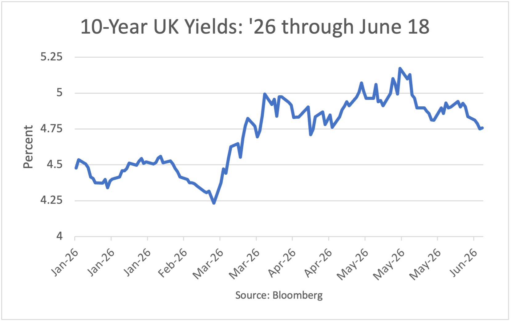 10-Year UK Yields: 1/2/26 - 5/22/26
