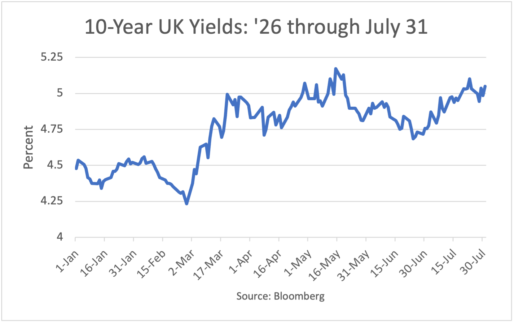 10-Year UK Yields: 1/2/26 - 5/22/26