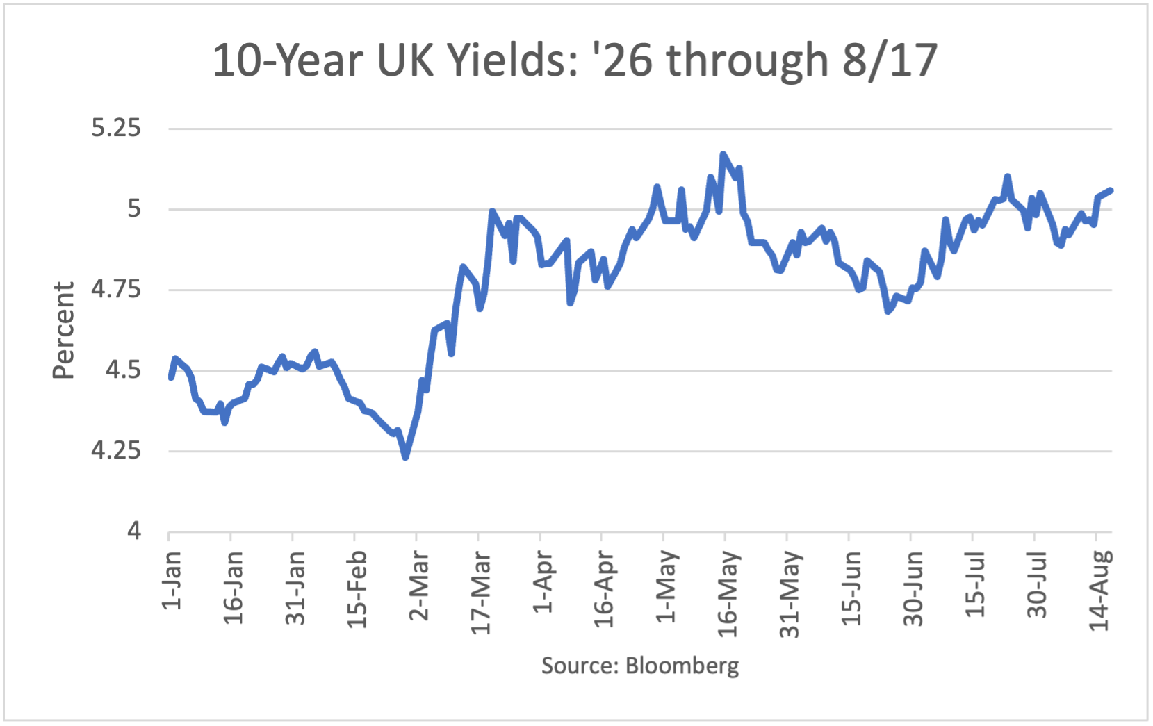 10-Year UK Yields: 1/2/26 - 5/22/26
