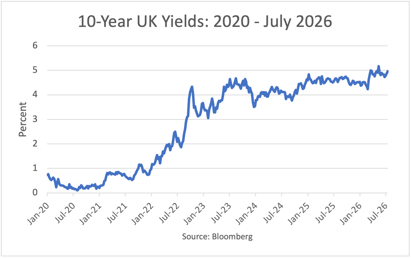 10-Year UK Yields: 2020 to May 2026