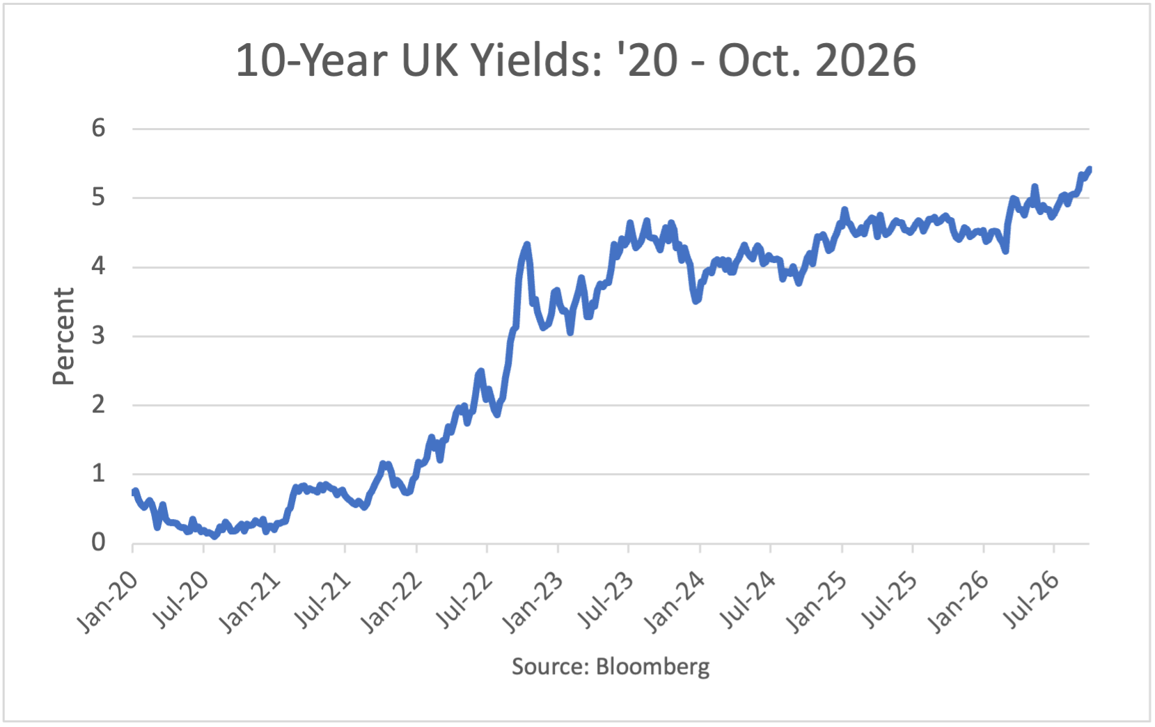 10-Year UK Yields: 2020 to May 2026