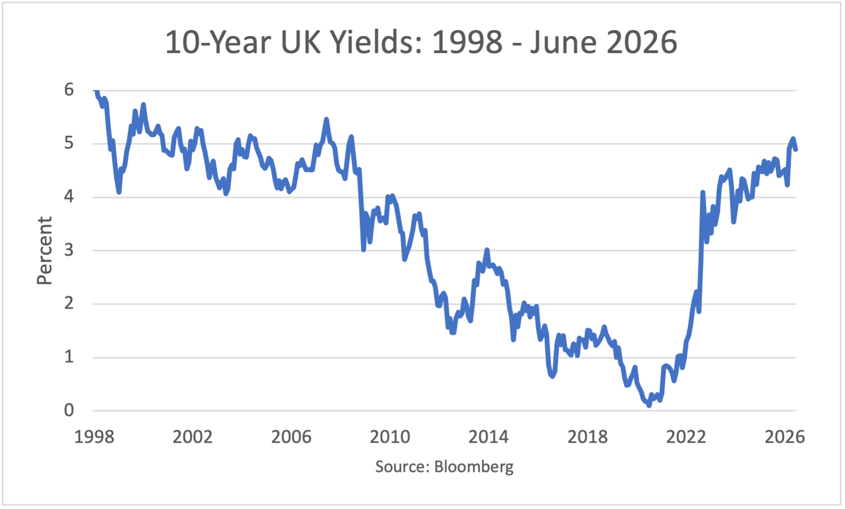 10-Year UK Yields: 1998 to May 2026