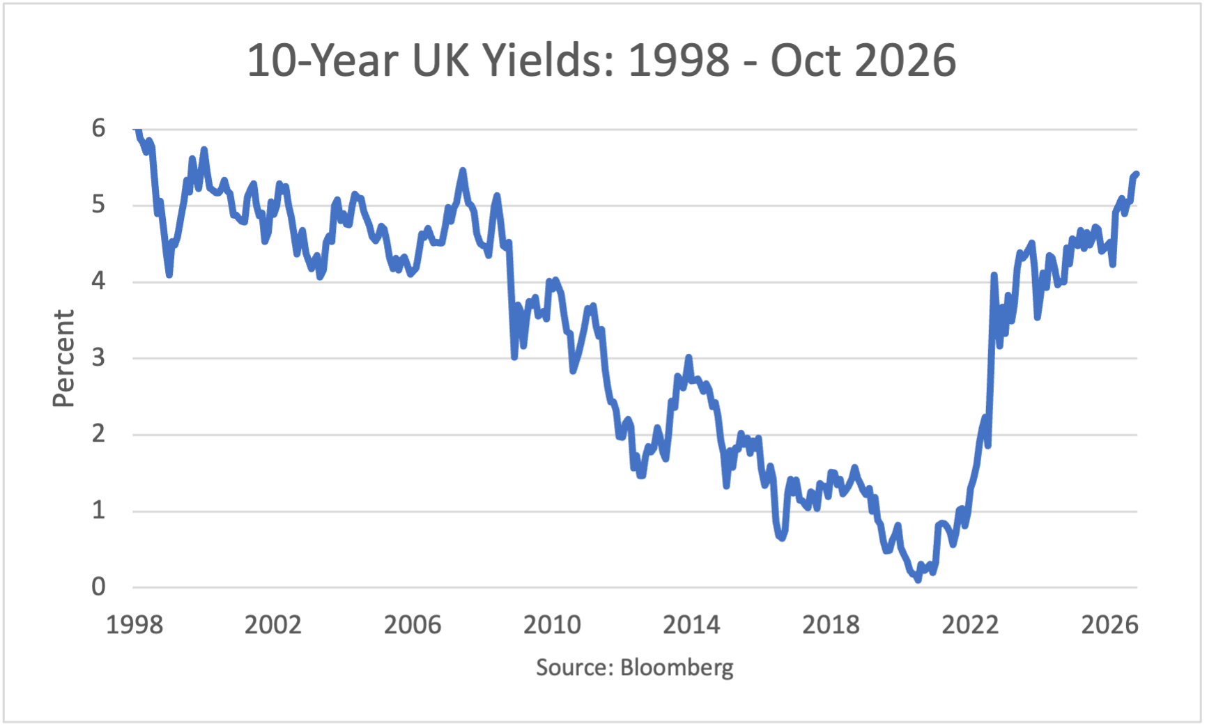 10-Year UK Yields: 1998 to May 2026