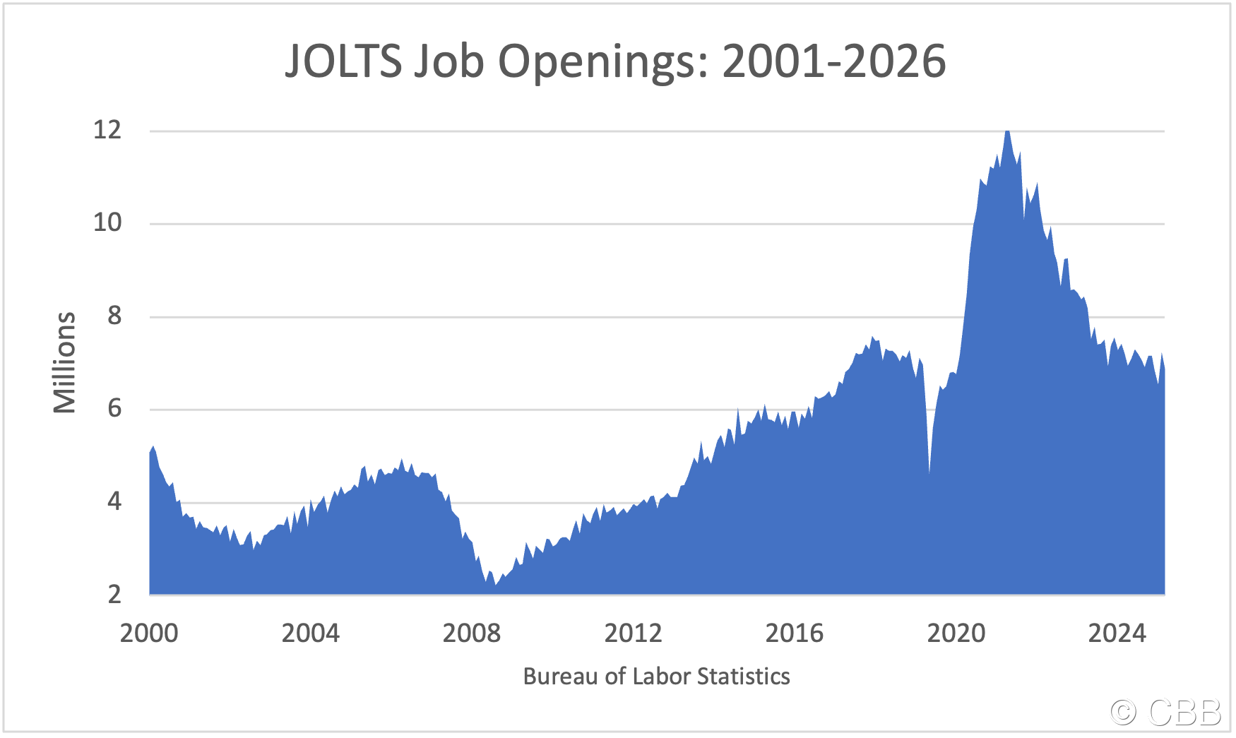 CP JOLTS 01to26