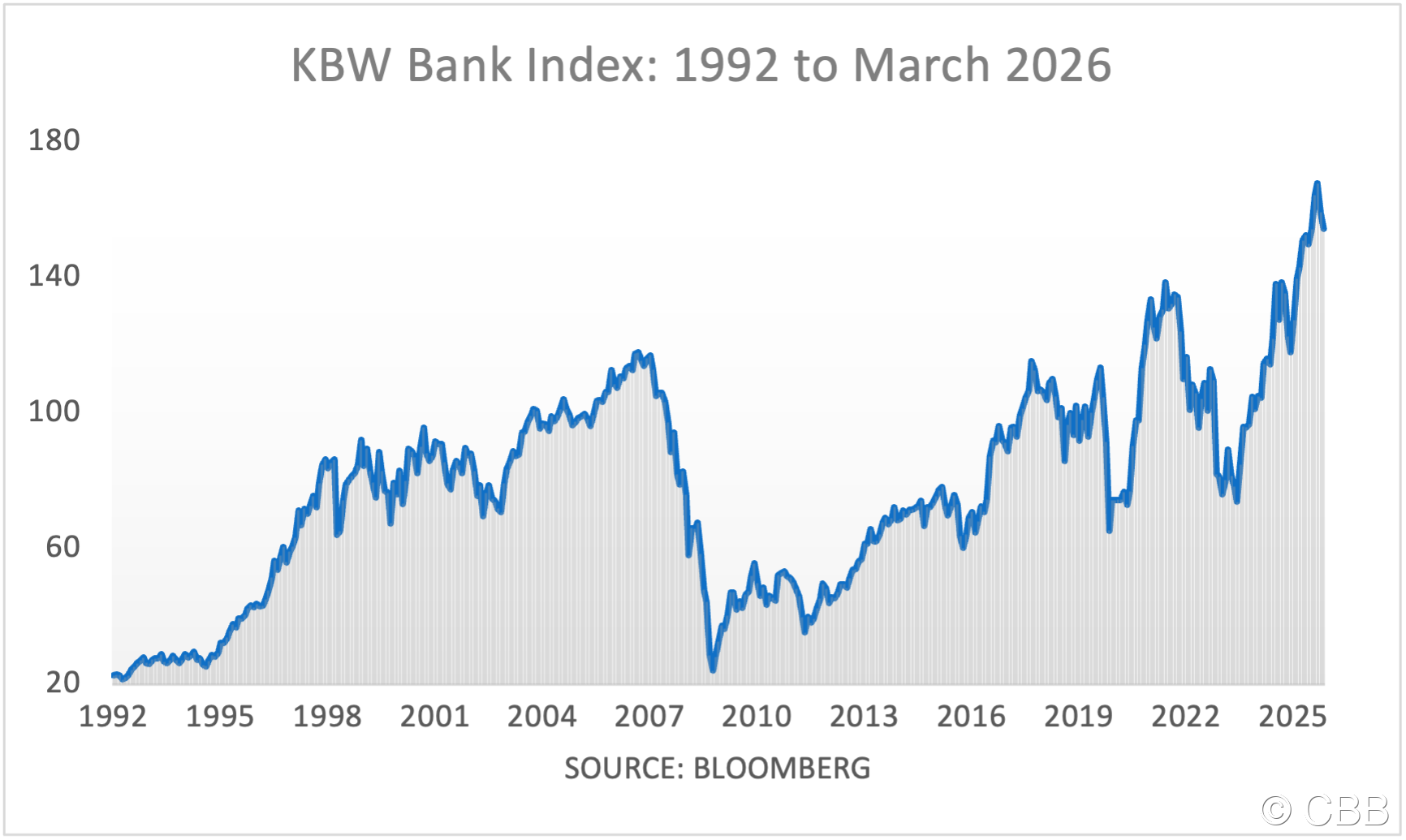 CP KBWBank 92to26