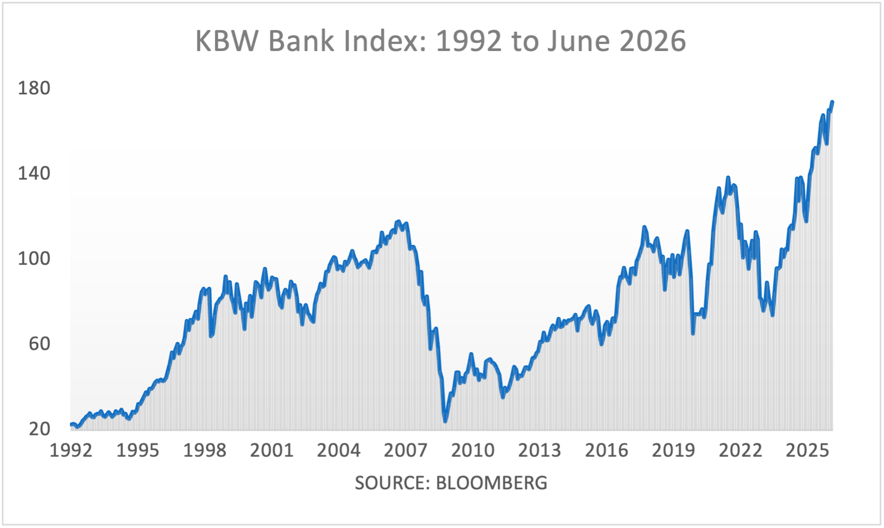 CP KBWBank 92to26