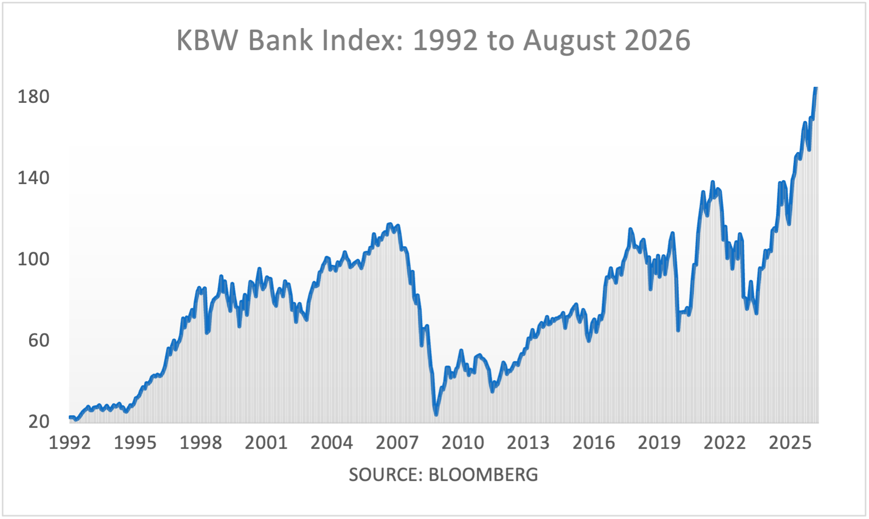 CP KBWBank 92to26