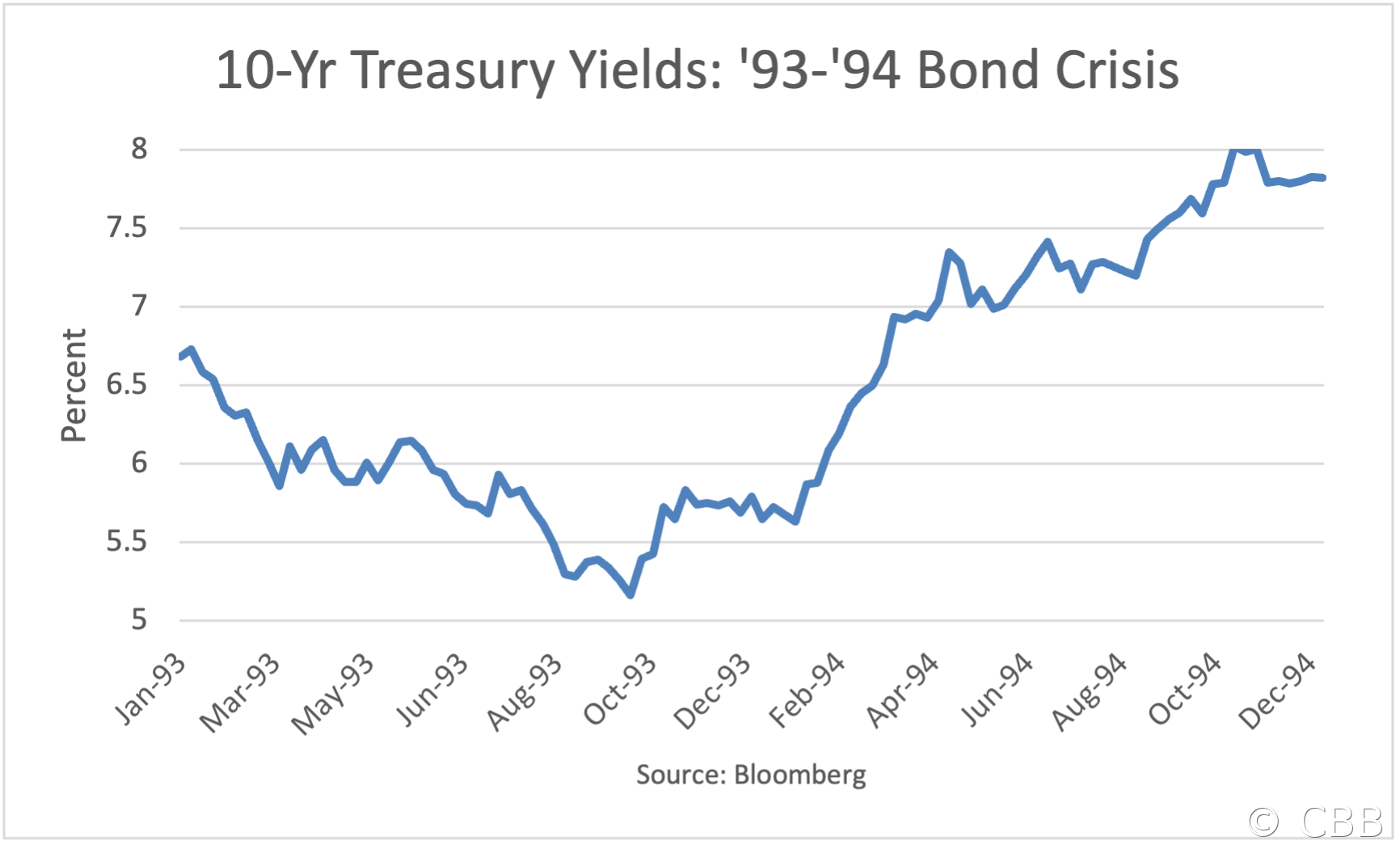 10-Yr Treasury Yields: '93-'94 Bond Crisis
