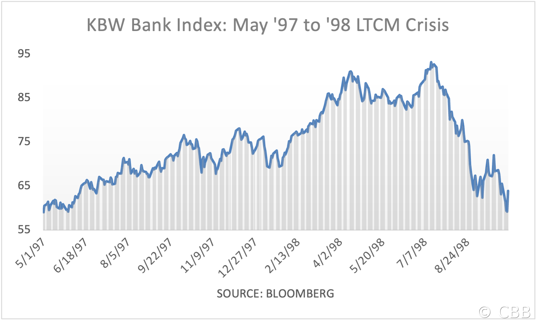 KBW Bank Index: May '97 to '98 LTCM Crisis