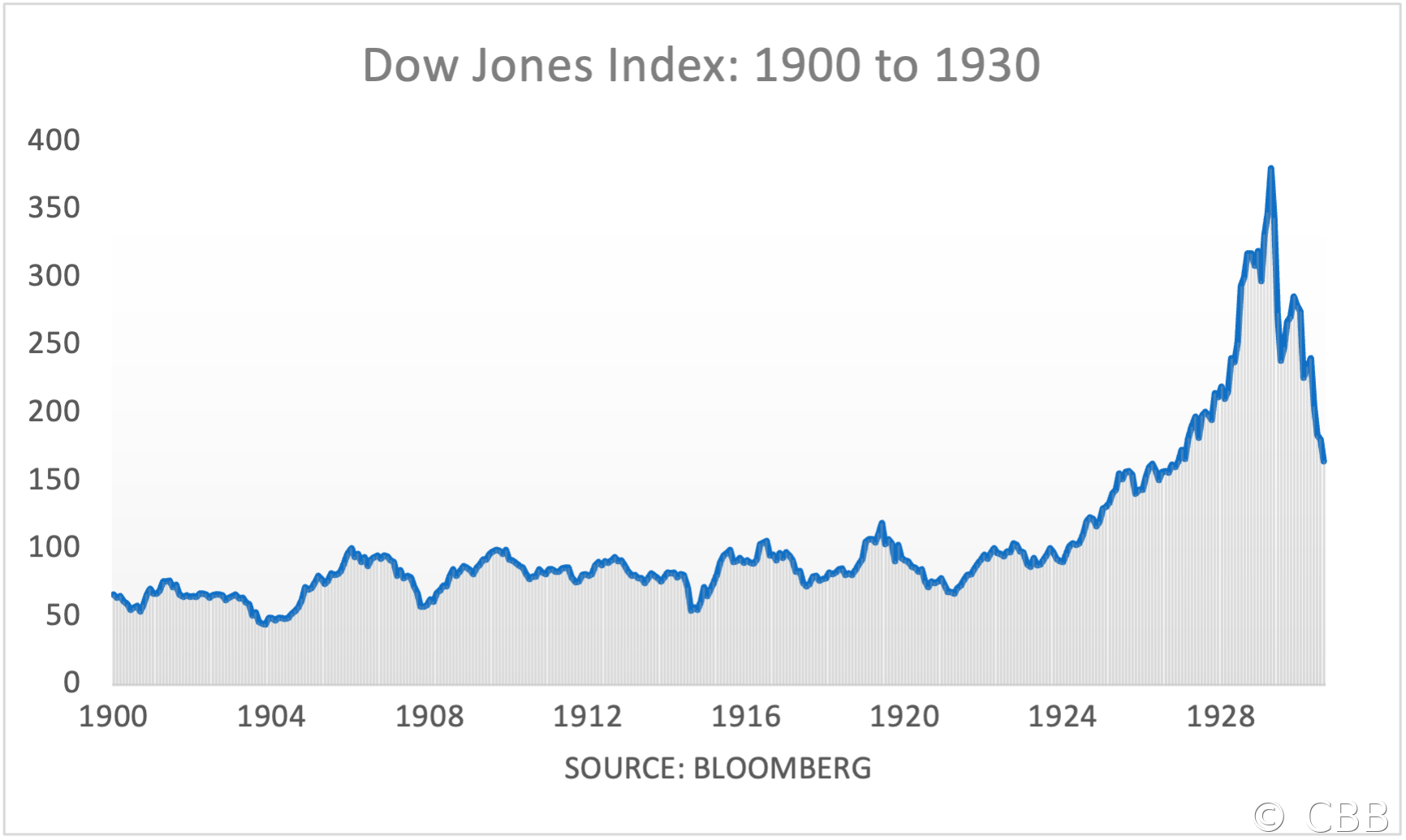 Dow Jones Index: 1900 to 1930