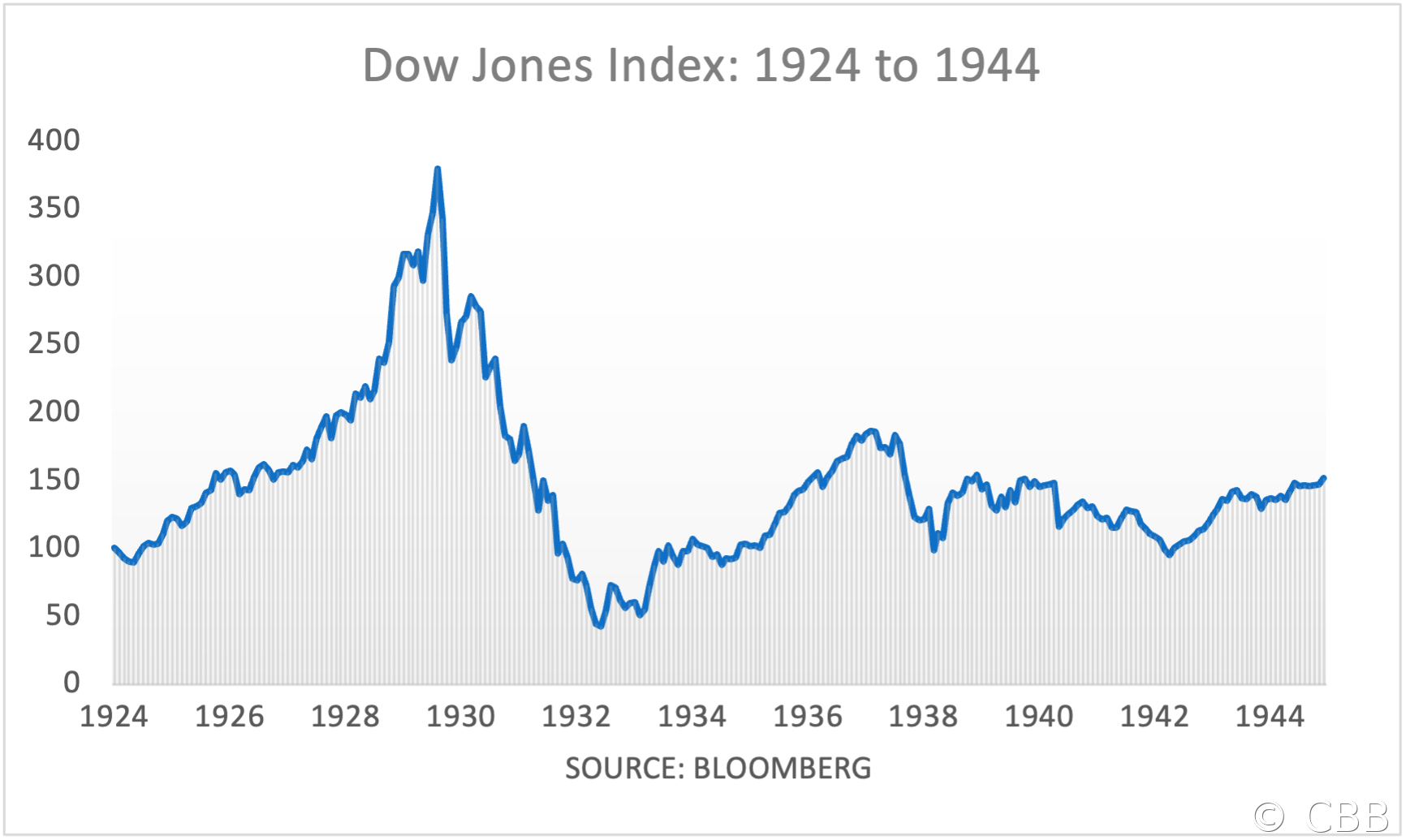 Dow Jones Index: 1924 to 1944