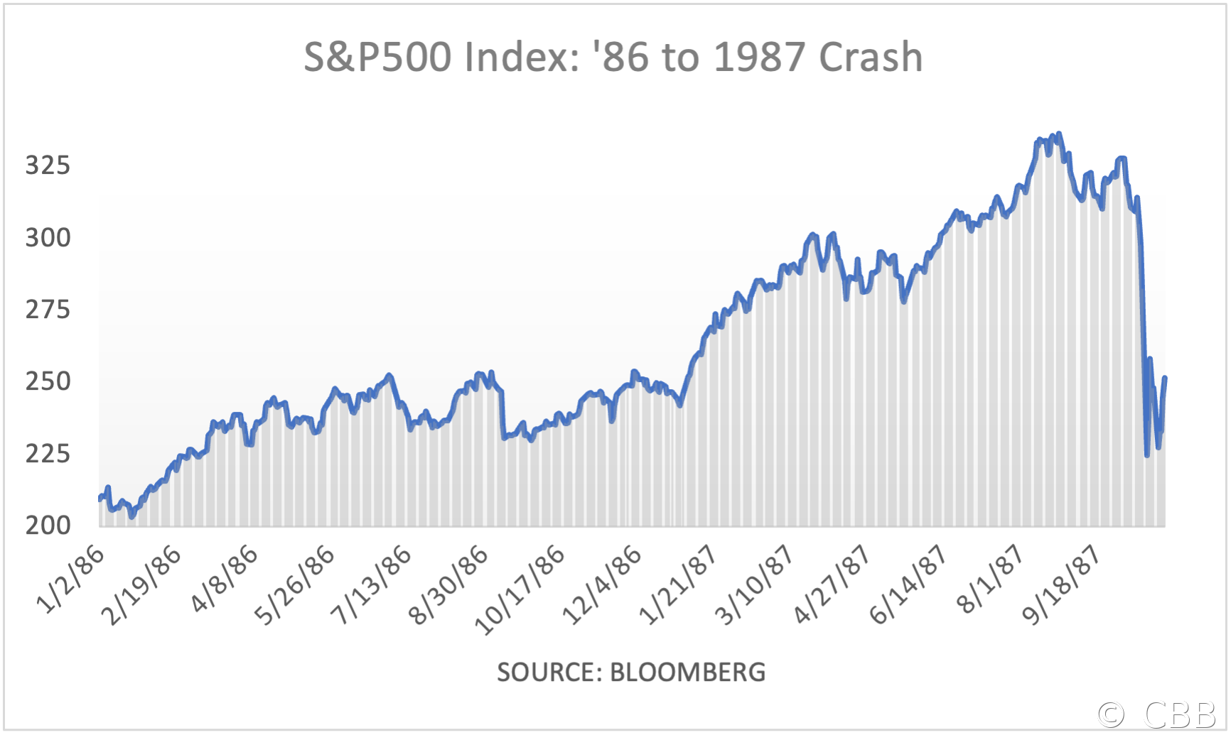 S&P500 Index: '86 to 1987 Crash