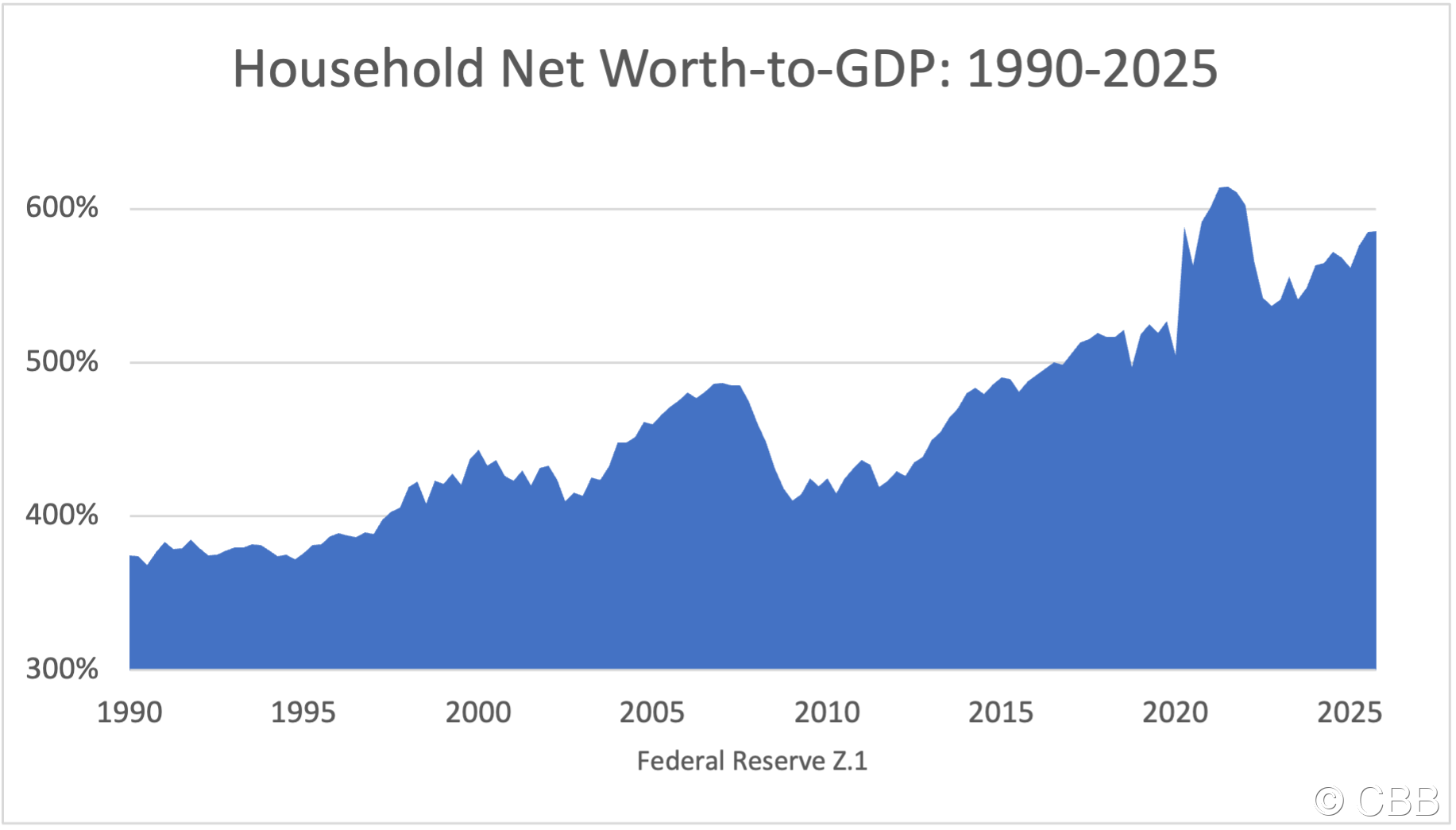 CP NetGDP