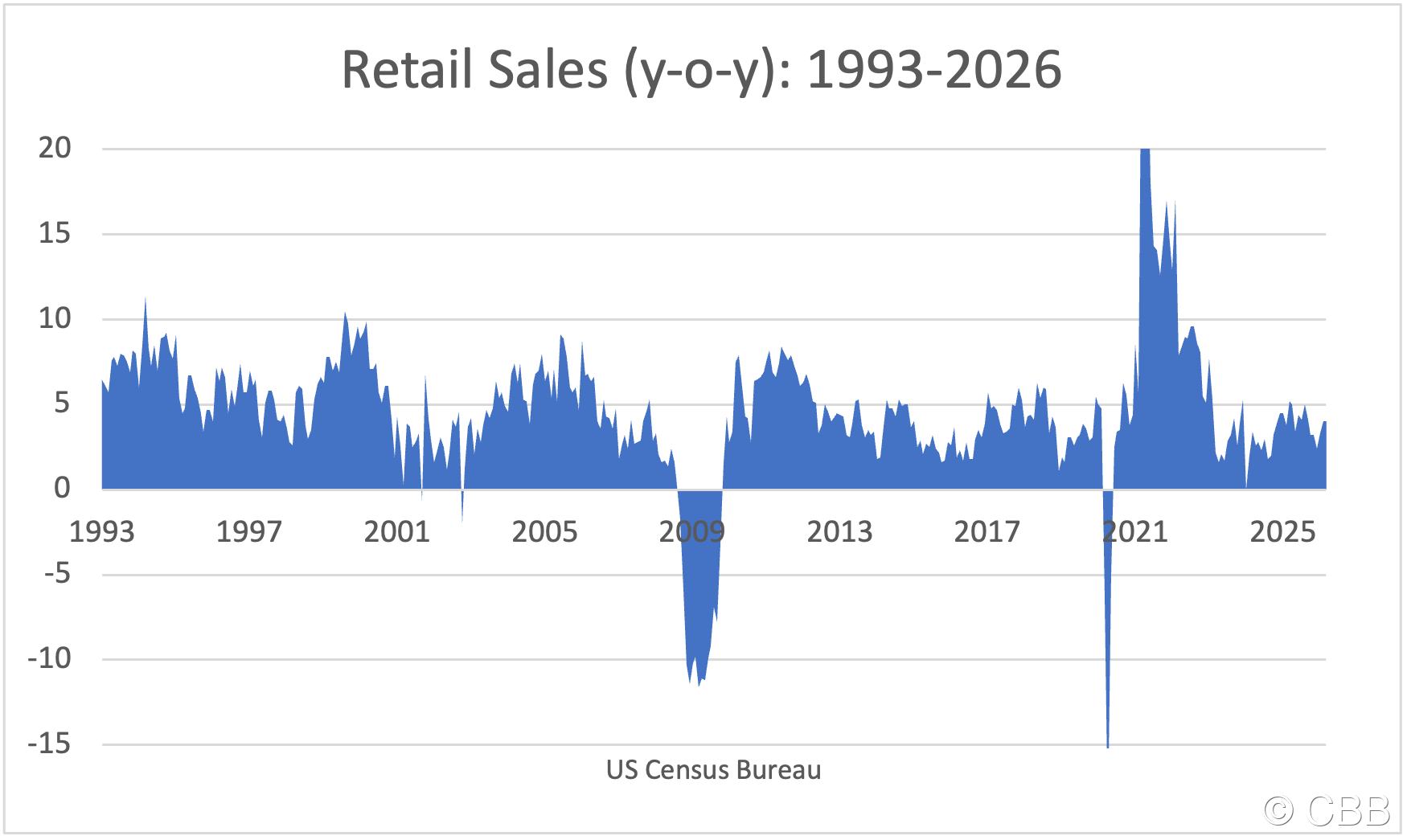 CP RetSales 93to2026