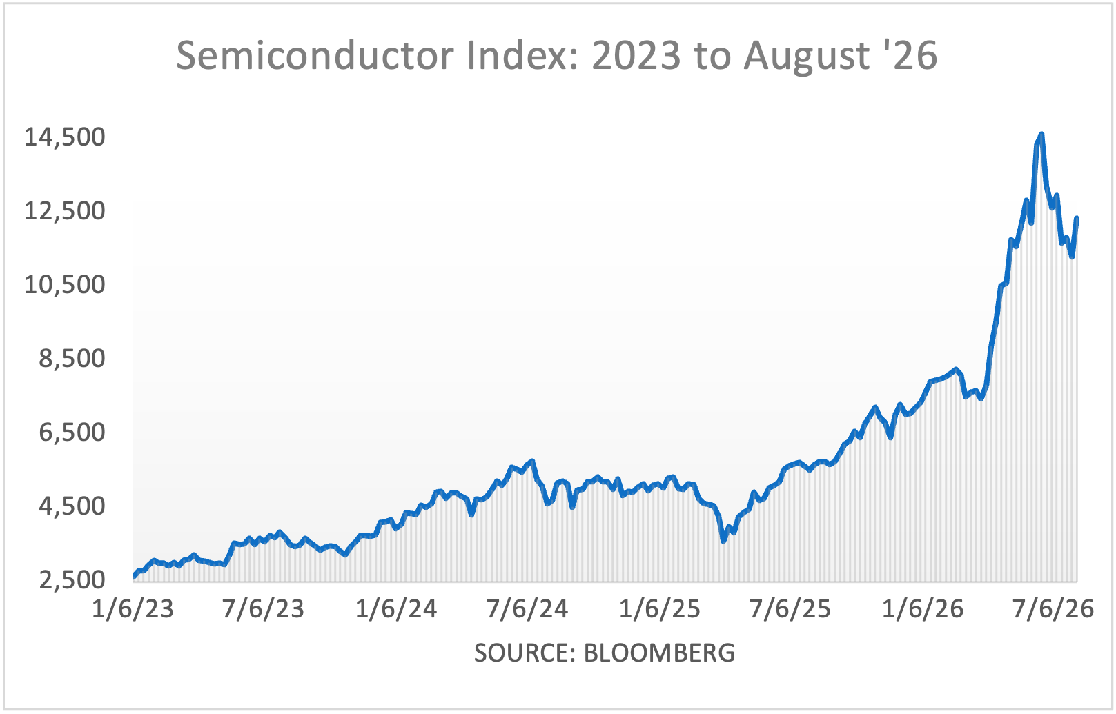 Semiconductor Index: 2023 to May '26