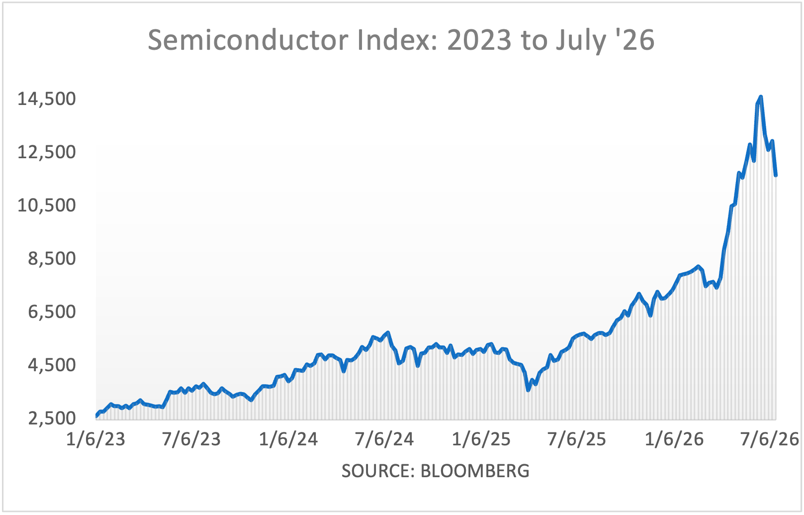 Semiconductor Index: 2023 to May '26